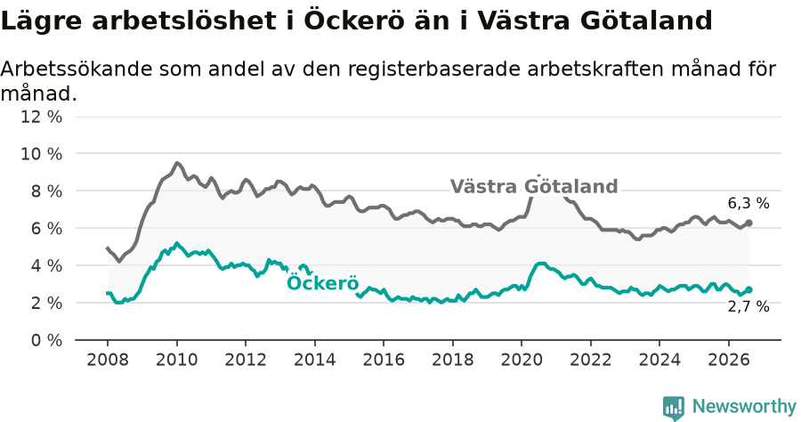 Graf: Arbetslöshet i Öckerö kommun och Västra Götalands län