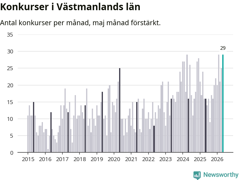Graf: Antal konkurser per månad i Västmanlands län