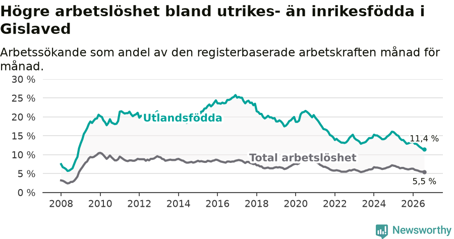 Graf: Skillnad i arbetslöshet mellan utrikesfödda och hela befolkningen i Gislaveds kommun