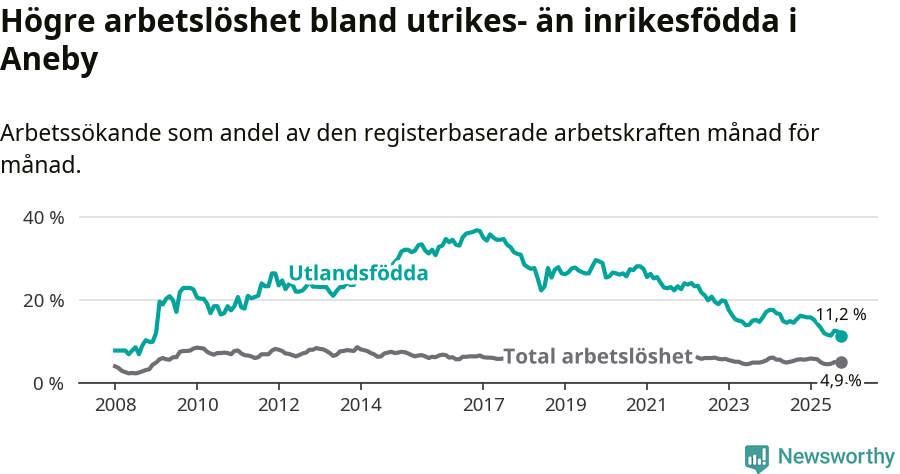 Graf: Skillnad i arbetslöshet mellan utrikesfödda och hela befolkningen i Aneby kommun