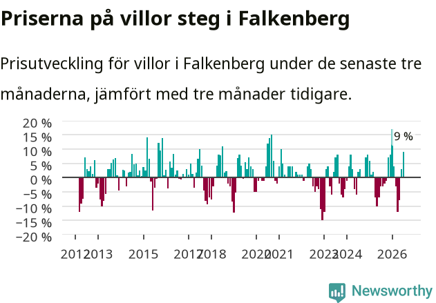 Graf: Prisutveckling för villor i Falkenbergs kommun