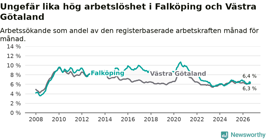 Graf: Arbetslöshet i Falköpings kommun och Västra Götalands län