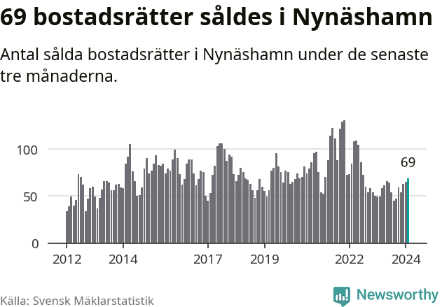 Graf: Antal sålda bostadsrätter i Nynäshamns kommun