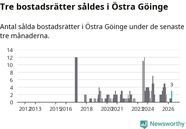 Graf: Antal sålda bostadsrätter i Östra Göinge kommun