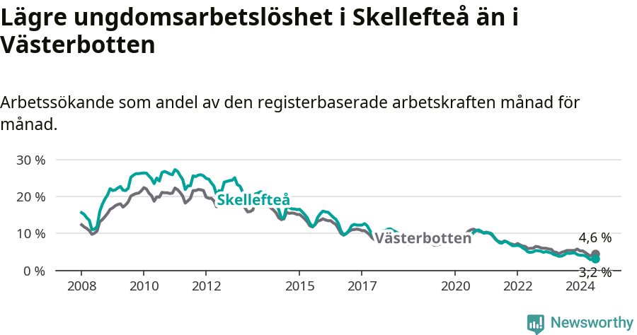 Graf: Arbetslöshet bland unga i Skellefteå kommun och Västerbottens län