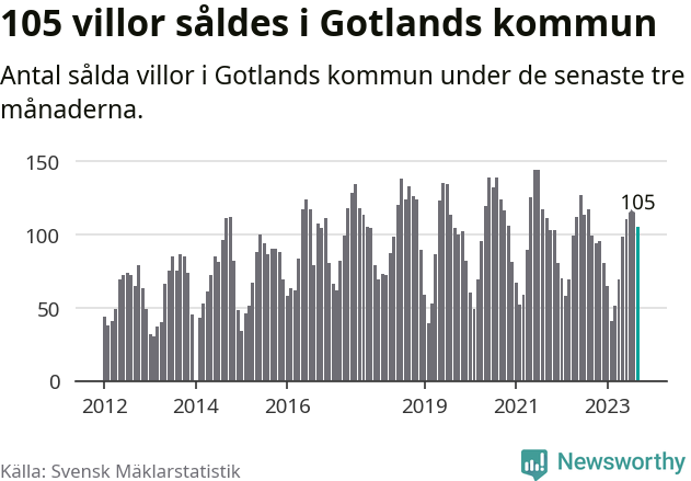Graf: Antal sålda villor i Region Gotland