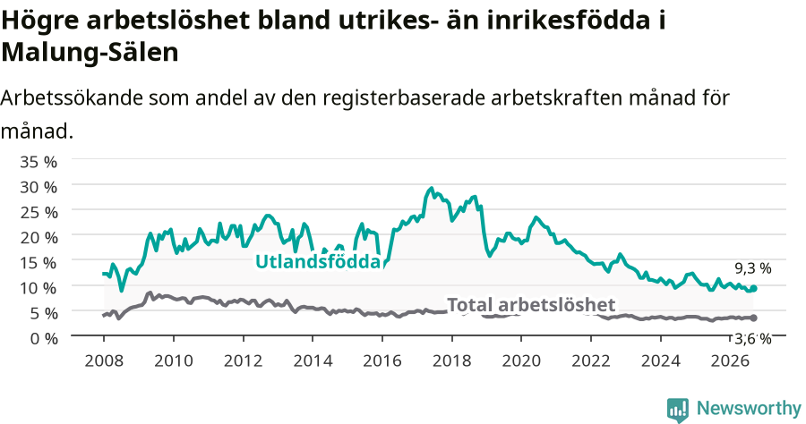 Graf: Skillnad i arbetslöshet mellan utrikesfödda och hela befolkningen i Malung-Sälens kommun
