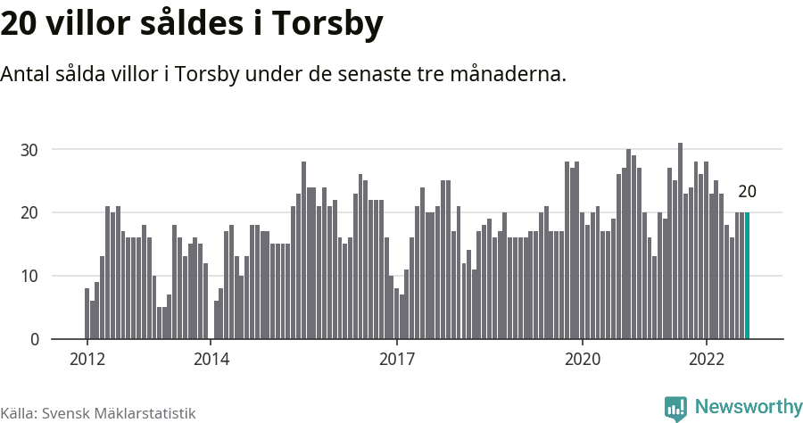 Graf: Antal sålda villor i Torsby kommun