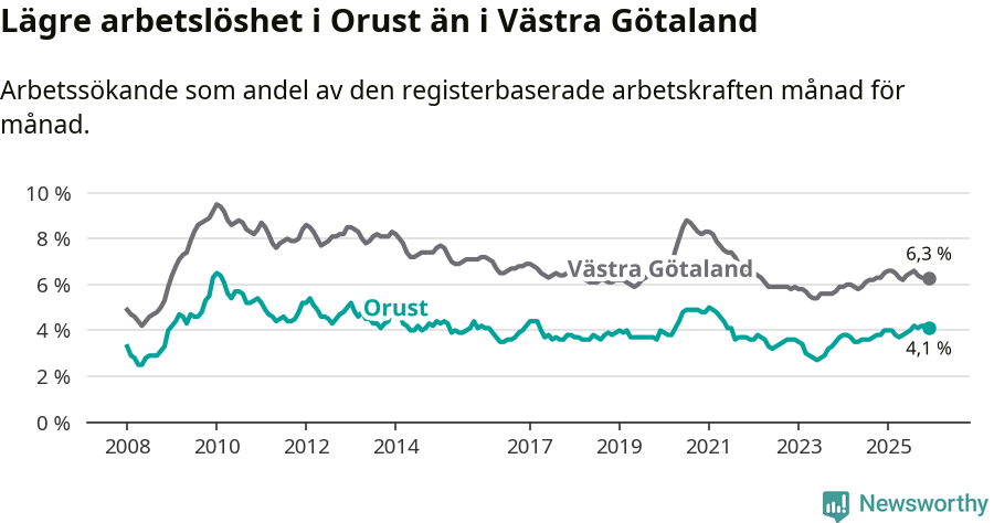 Graf: Arbetslöshet i Orusts kommun och Västra Götalands län
