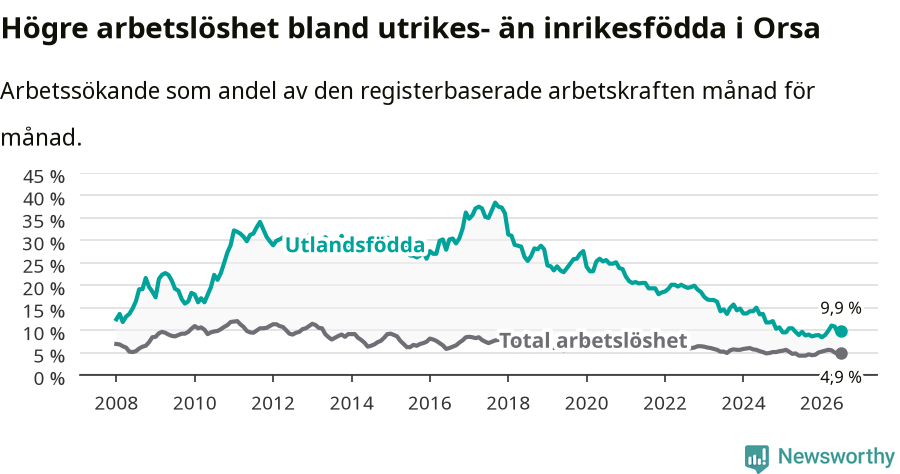 Graf: Skillnad i arbetslöshet mellan utrikesfödda och hela befolkningen i Orsa kommun