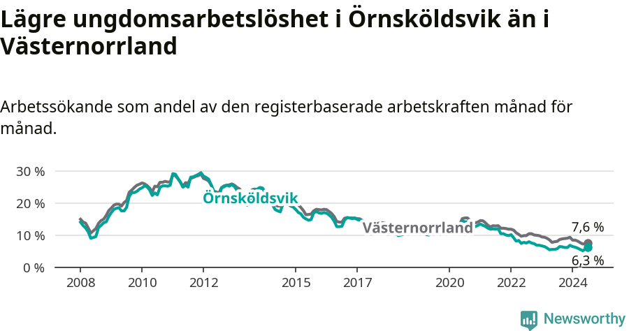 Graf: Arbetslöshet bland unga i Örnsköldsviks kommun och Västernorrlands län