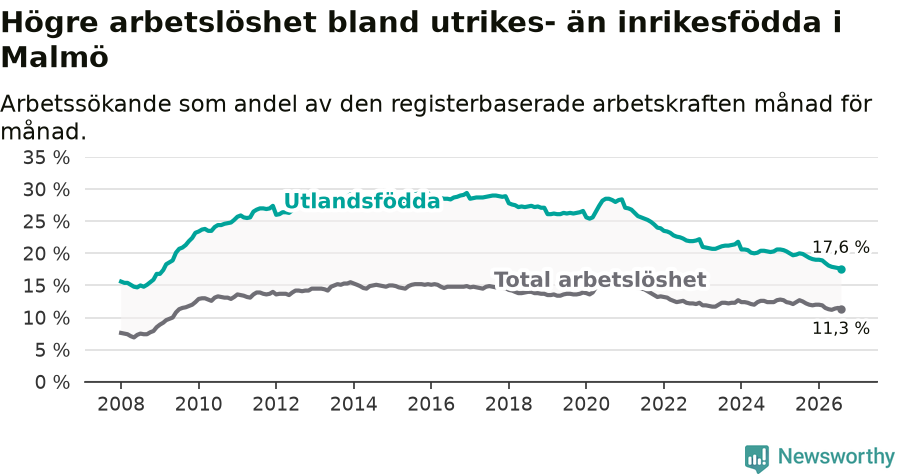 Graf: Skillnad i arbetslöshet mellan utrikesfödda och hela befolkningen i Malmö kommun