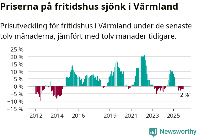 Graf: Prisutveckling för fritidshus i Värmlands län
