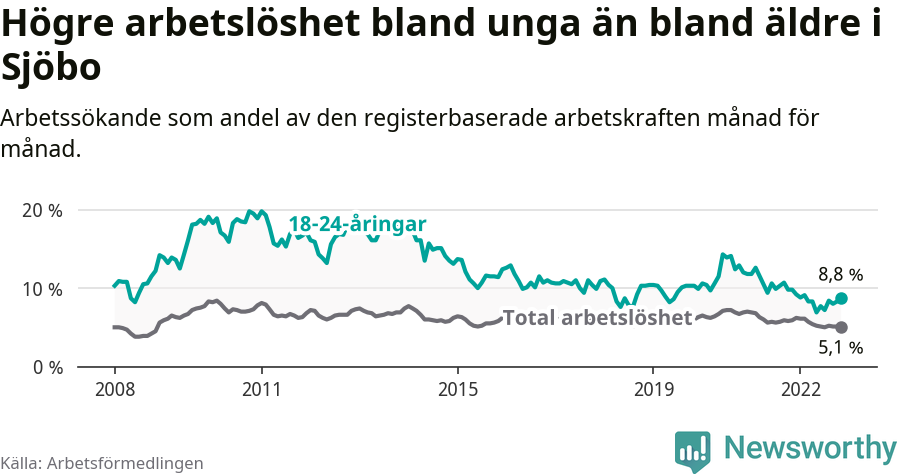 Graf: Skillnad i arbetslöshet mellan unga och hela befolkningen i Sjöbo kommun