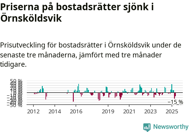 Graf: Prisutveckling för bostadsrätter i Örnsköldsviks kommun
