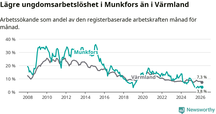 Graf: Arbetslöshet bland unga i Munkfors kommun och Värmlands län