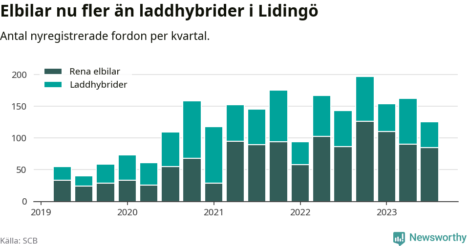 Graf: Antal nya laddhybrider och elbilar över tid