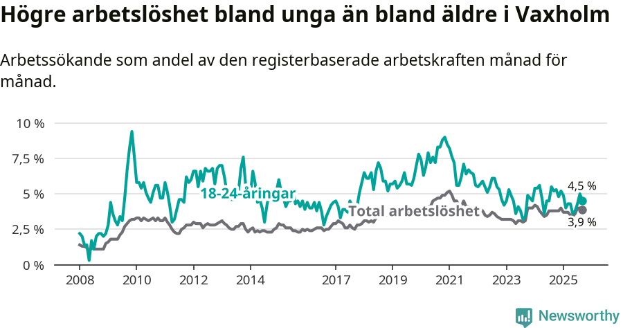 Graf: Skillnad i arbetslöshet mellan unga och hela befolkningen i Vaxholms kommun