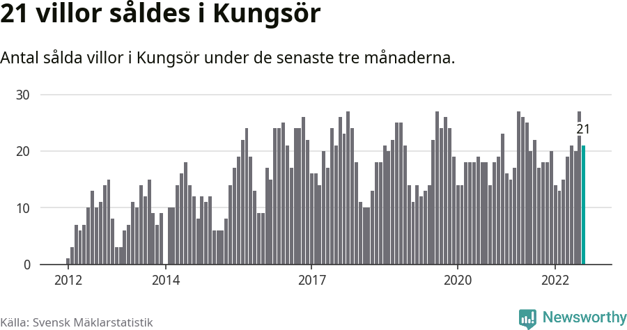 Graf: Antal sålda villor i Kungsörs kommun