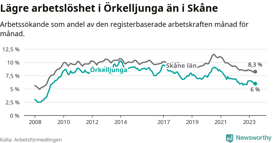 Graf: Arbetslöshet i Örkelljunga kommun och Skåne län