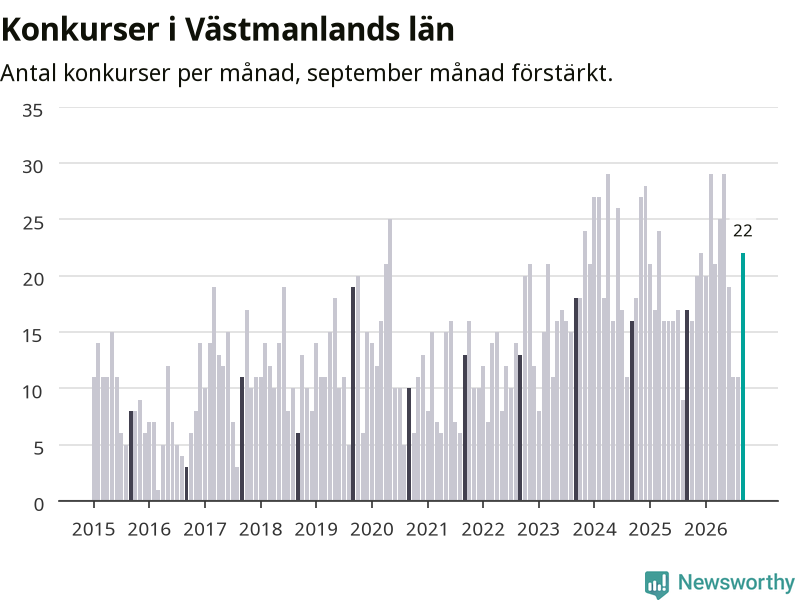 Graf: Antal konkurser per månad i Västmanlands län