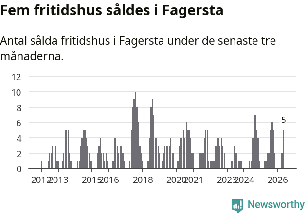 Graf: Antal sålda fritidshus i Fagersta kommun