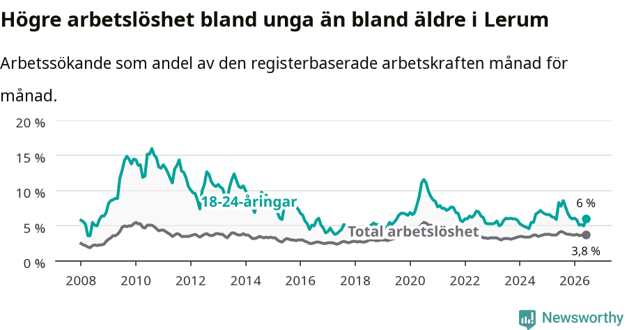 Graf: Skillnad i arbetslöshet mellan unga och hela befolkningen i Lerums kommun
