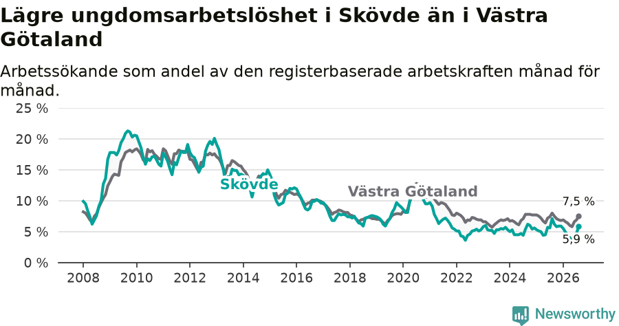 Graf: Arbetslöshet bland unga i Skövde kommun och Västra Götalands län