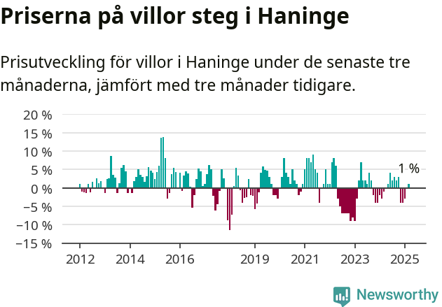 Graf: Prisutveckling för villor i Haninge kommun