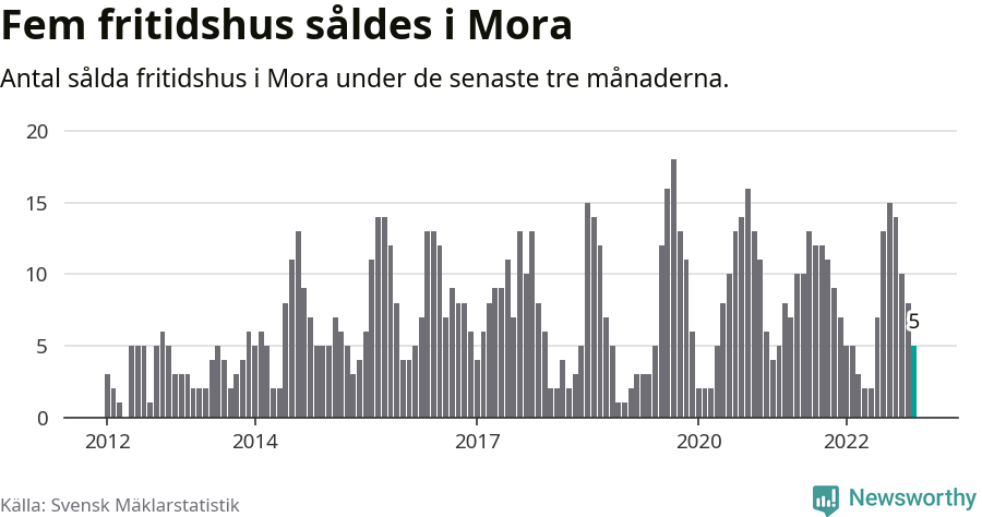 Graf: Antal sålda fritidshus i Mora kommun