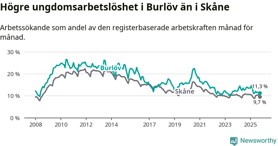Graf: Arbetslöshet bland unga i Burlövs kommun och Skåne län