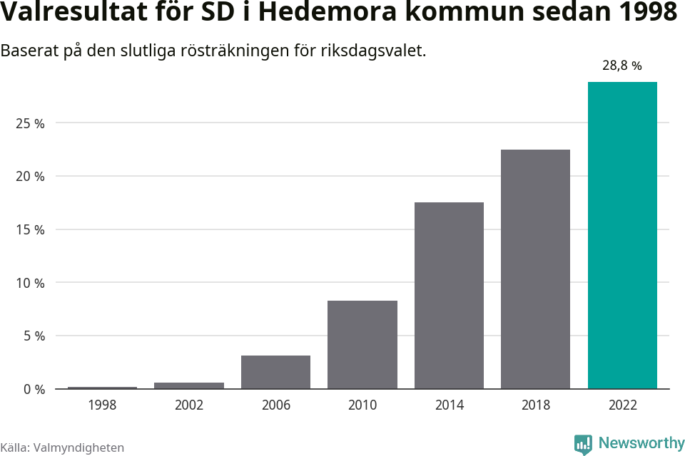 Sverigedemokraternas resultat över tid