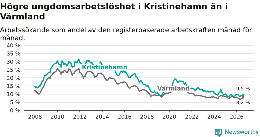 Graf: Arbetslöshet bland unga i Kristinehamns kommun och Värmlands län