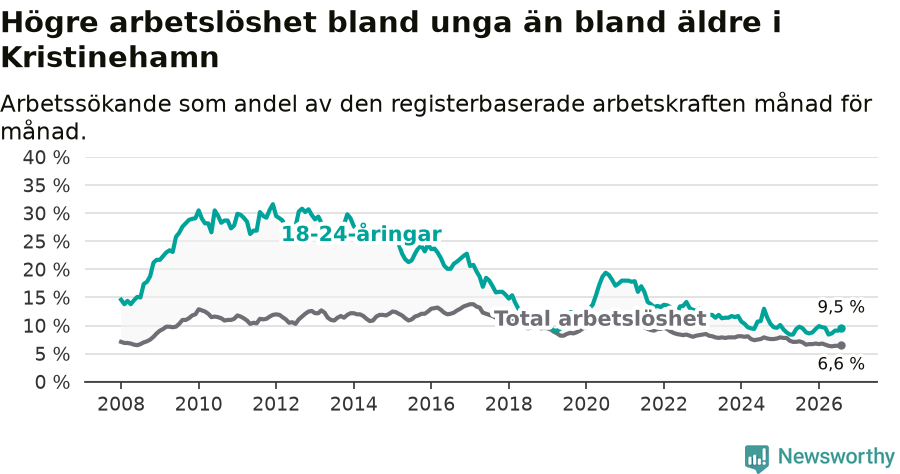 Graf: Skillnad i arbetslöshet mellan unga och hela befolkningen i Kristinehamns kommun