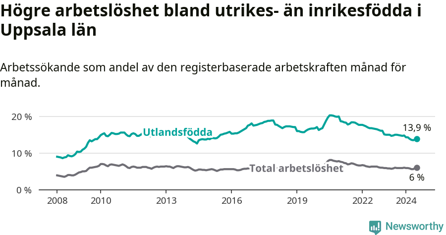 Graf: Skillnad i arbetslöshet mellan utrikesfödda och hela befolkningen i Uppsala län