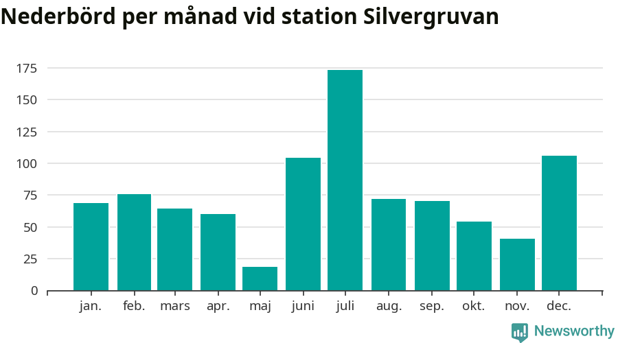 Diagram som visar total nederbörd, månad för månad.
