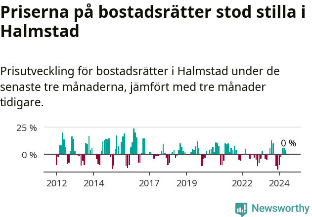 Graf: Prisutveckling för bostadsrätter i Halmstads kommun