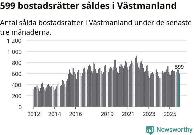 Graf: Antal sålda bostadsrätter i Västmanlands län
