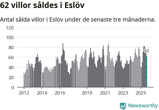 Graf: Antal sålda villor i Eslövs kommun