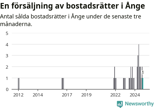Graf: Antal sålda bostadsrätter i Ånge kommun