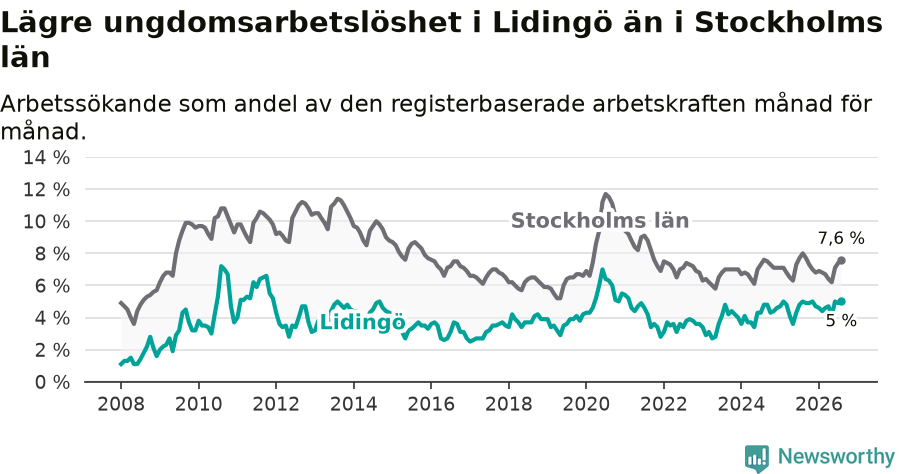 Graf: Arbetslöshet bland unga i Lidingö kommun och Stockholms län