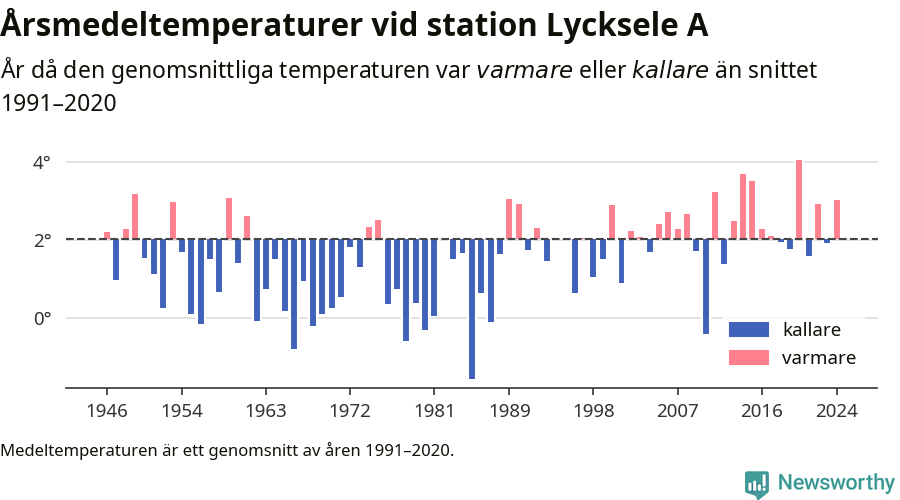 Diagram som år för år visar årsmedeltemperaturens avvikelse från de senaste 30 årens medelvärde.