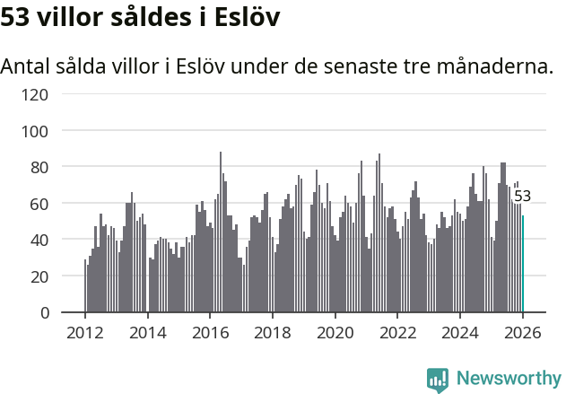 Graf: Antal sålda villor i Eslövs kommun