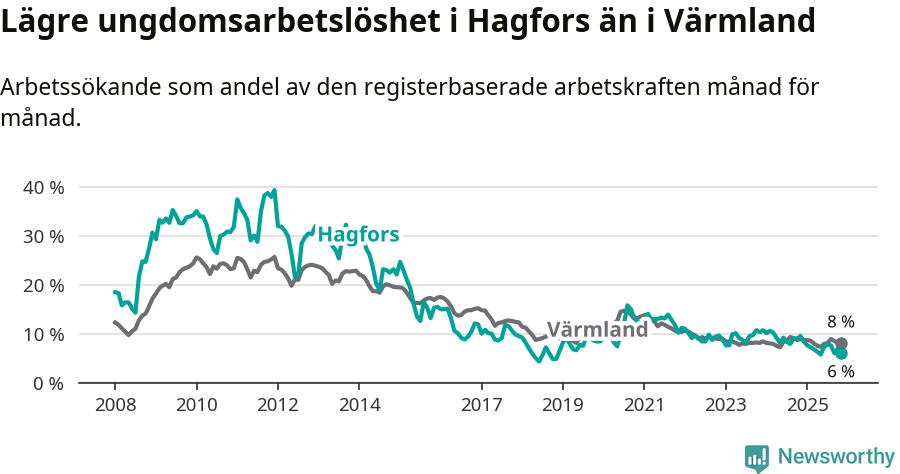 Graf: Arbetslöshet bland unga i Hagfors kommun och Värmlands län