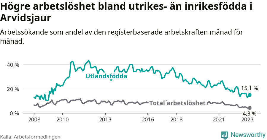 Graf: Skillnad i arbetslöshet mellan utrikesfödda och hela befolkningen i Arvidsjaurs kommun