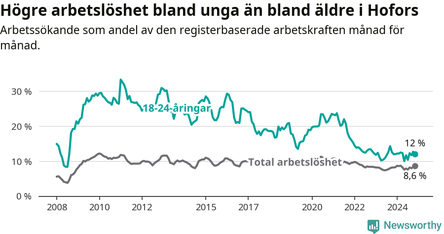 Graf: Skillnad i arbetslöshet mellan unga och hela befolkningen i Hofors kommun