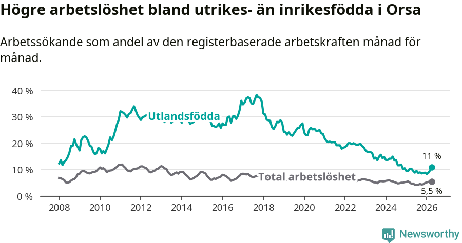 Graf: Skillnad i arbetslöshet mellan utrikesfödda och hela befolkningen i Orsa kommun