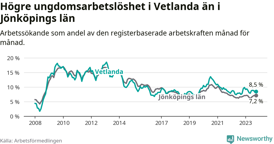 Graf: Arbetslöshet bland unga i Vetlanda kommun och Jönköpings län