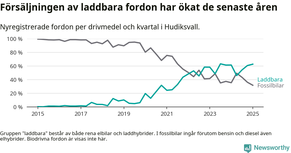 Graf: Andel laddbara bilar av alla nyregistreringar över tid