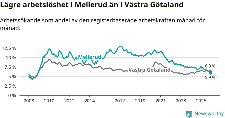 Graf: Arbetslöshet i Melleruds kommun och Västra Götalands län